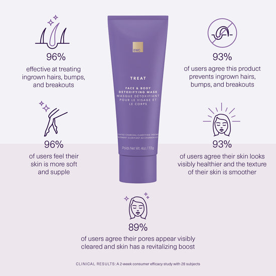 89% agree their pores appear cleared and skin has a revitalizing boost. Full claims in product details.