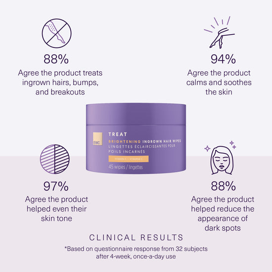 Clinical results from 32 subjects after 4-week, once-a-day use. Full claims in product details.