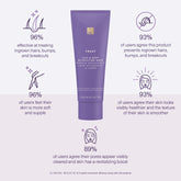 Clinical results from a 2-week consumer study with 28 subjects. Full claims in product details.