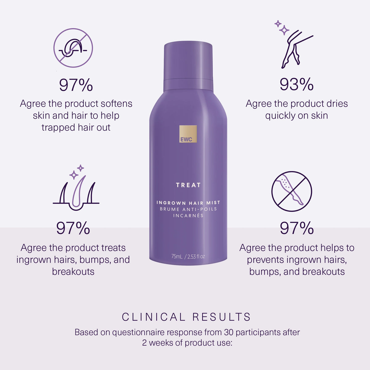 Clinical results from 30 subjects after 2 weeks of use. Full claims in product details.