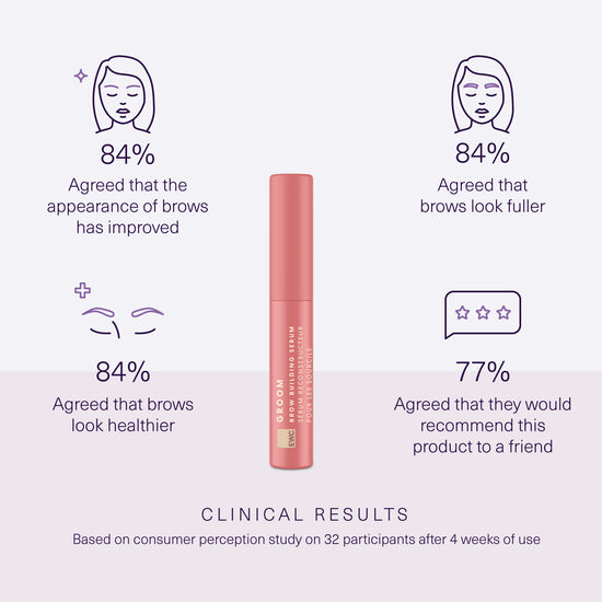 Clinical results from 32 participants after 4 weeks of use. Full claims in product details.