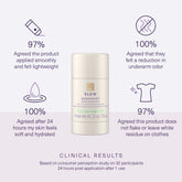 Clinical results from 32 participants 24 hours post application after 1 use. Full claims in product details.