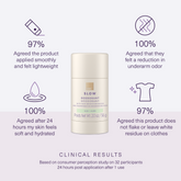 Clinical results of European Wax Center Aloe Deodorant with product in front of white and light purple background
