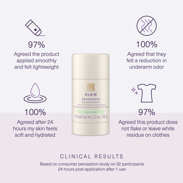 Clinical results of European Wax Center Aloe Deodorant with product in front of white and light purple background